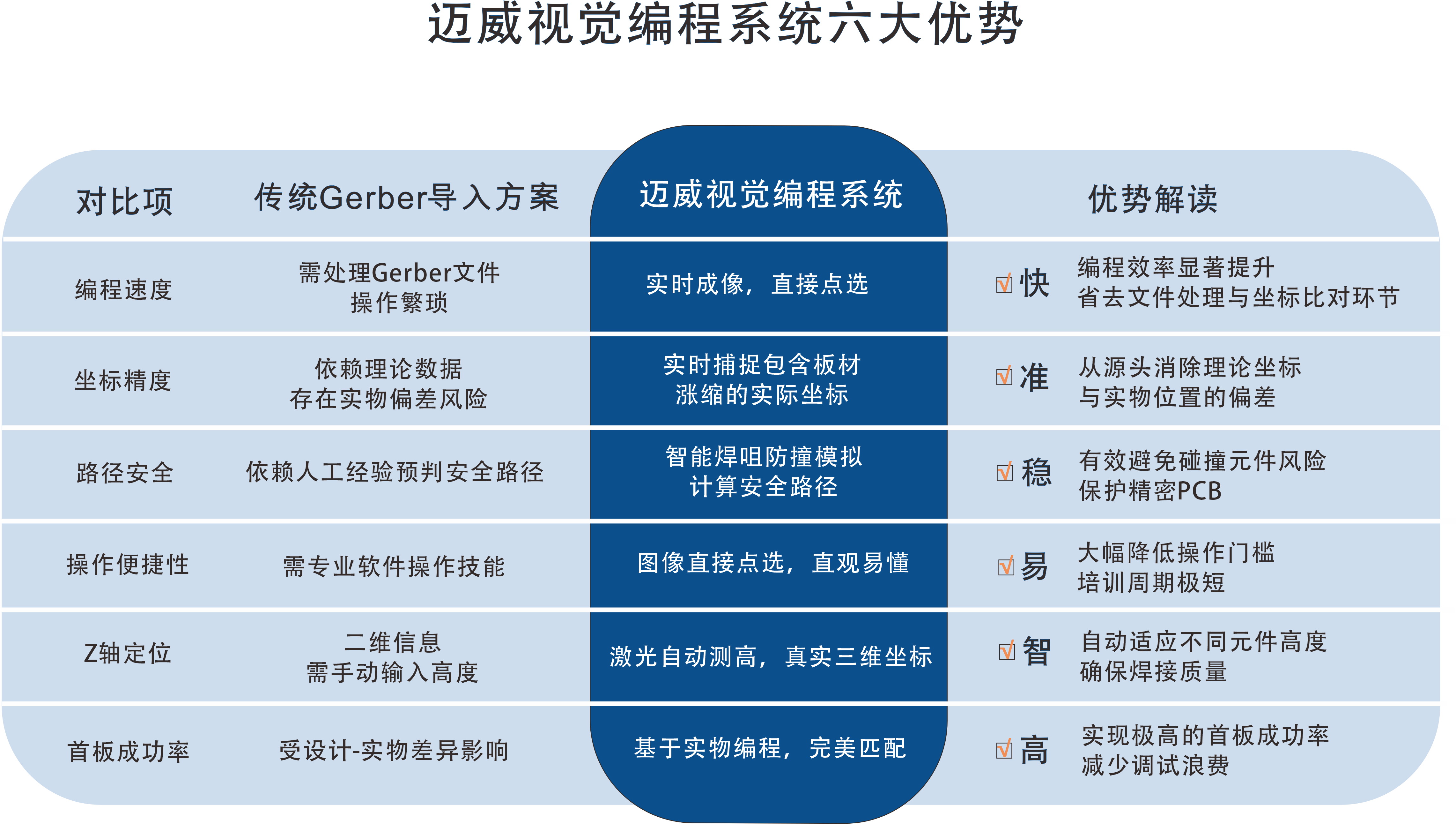 一張錶看懂：邁威選擇性波峯銲視覺編程係統的“快、準、穩”